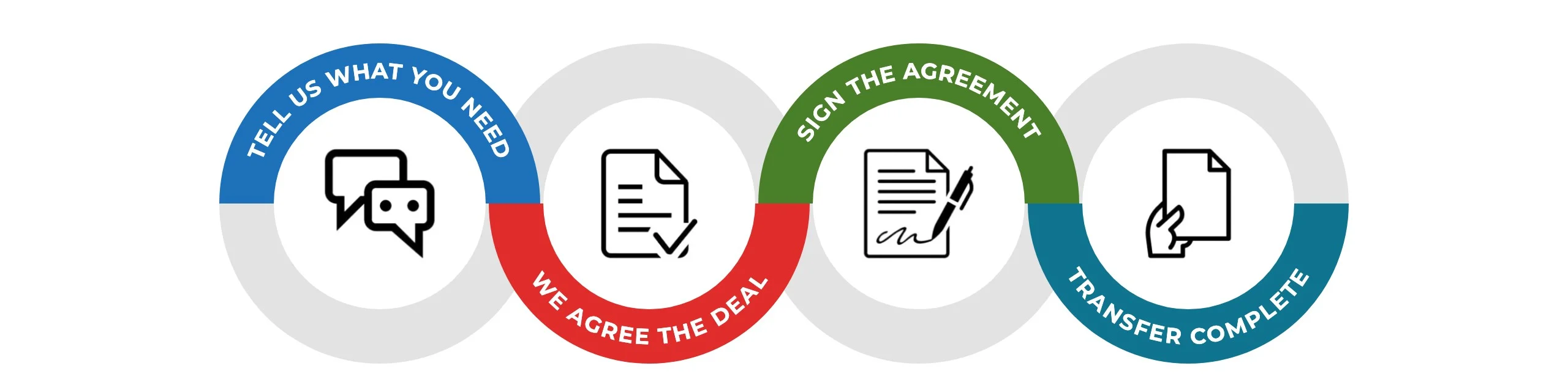 The four steps of buying IPv4 addresses: tell us what you need, we agree the deal, sign the agreement, and transfer complete.