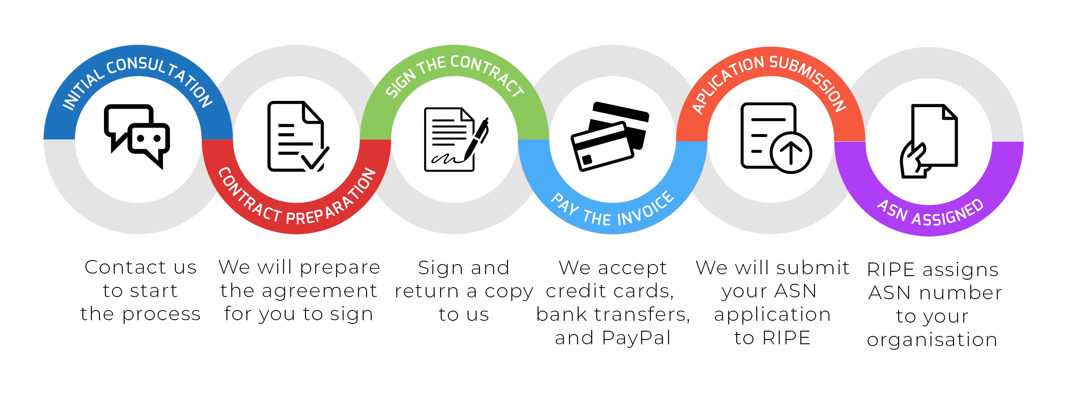 ASN Number Registration Process with RIPE. From the initial consultation to successful ASN assignment.