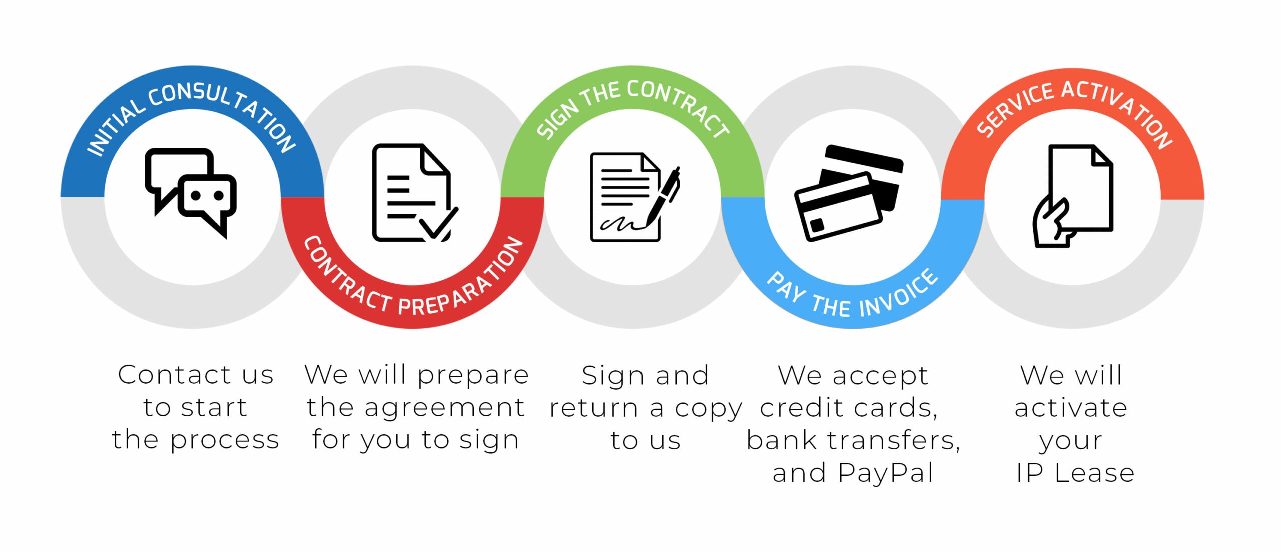 IP Address Lease Process. From the initial consultation to rapid service activation.